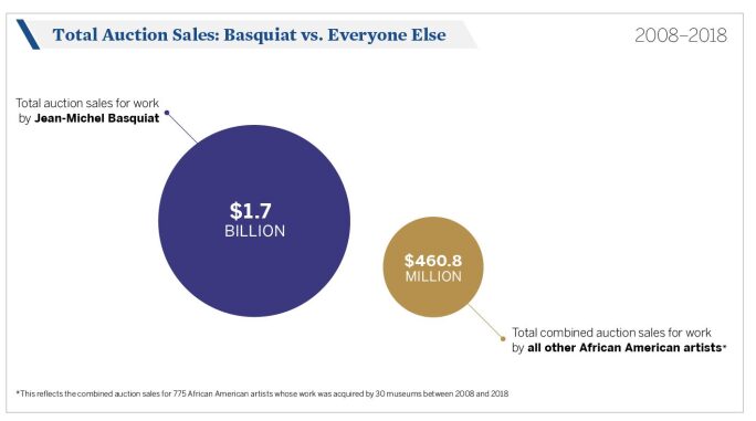 AFAM_7-Total-Auction-Sales-Basquiat-vs-Everyone-Else-1-e1537198157483.jpg